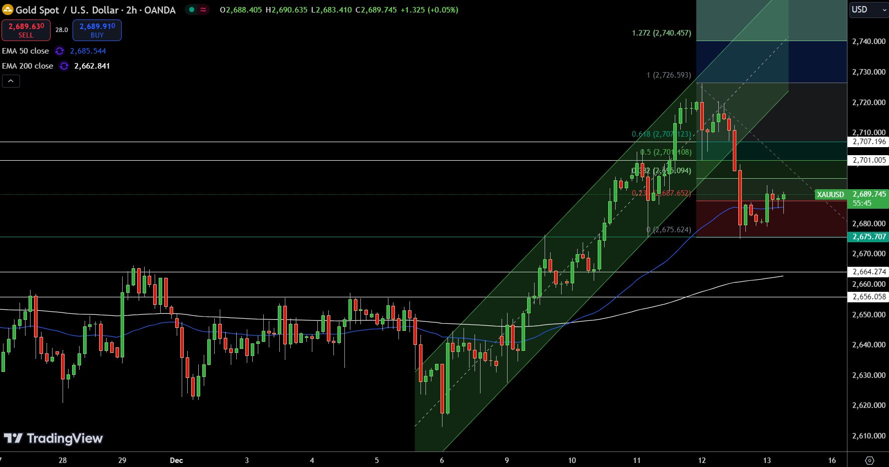 美国突传“中东停火”重大进展！金价2683避险买盘骤降 FXEmpire最新黄金技术分析(图3)